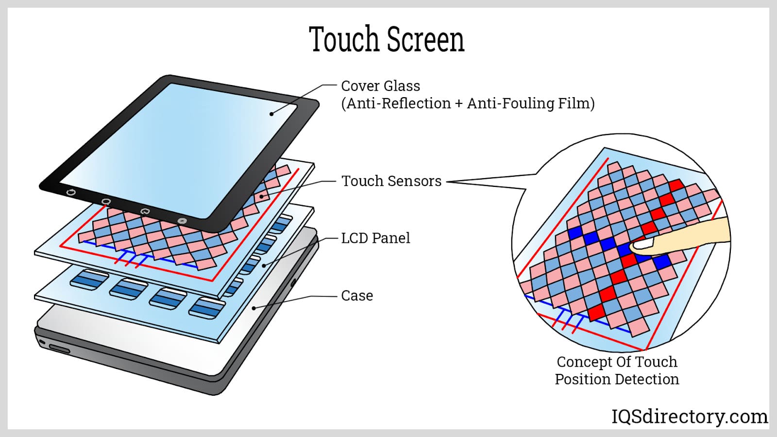 Diagram illustrating the architectural layers of a capacitive touchscreen with sensors